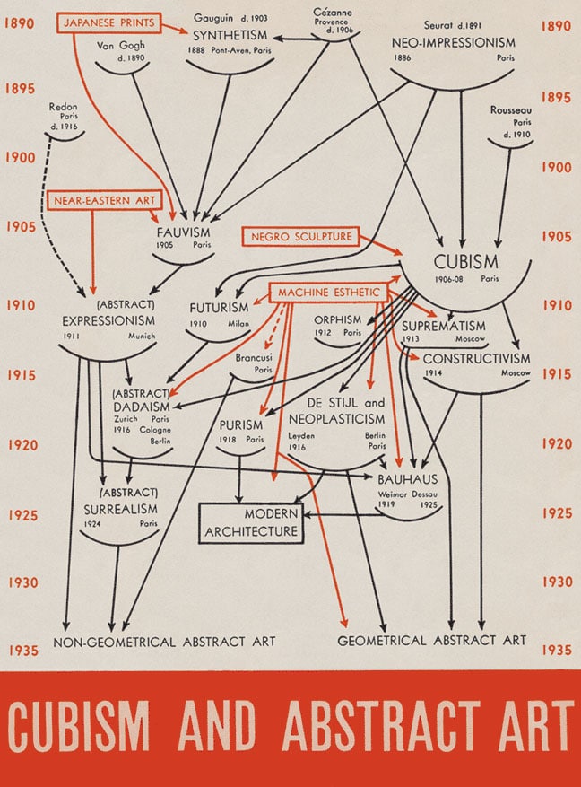 This chart was part of Alfred H. Barr Jr.'s 1936 publication "Cubism and Abstract Art," which was published by New York's Museum of Modern Art.